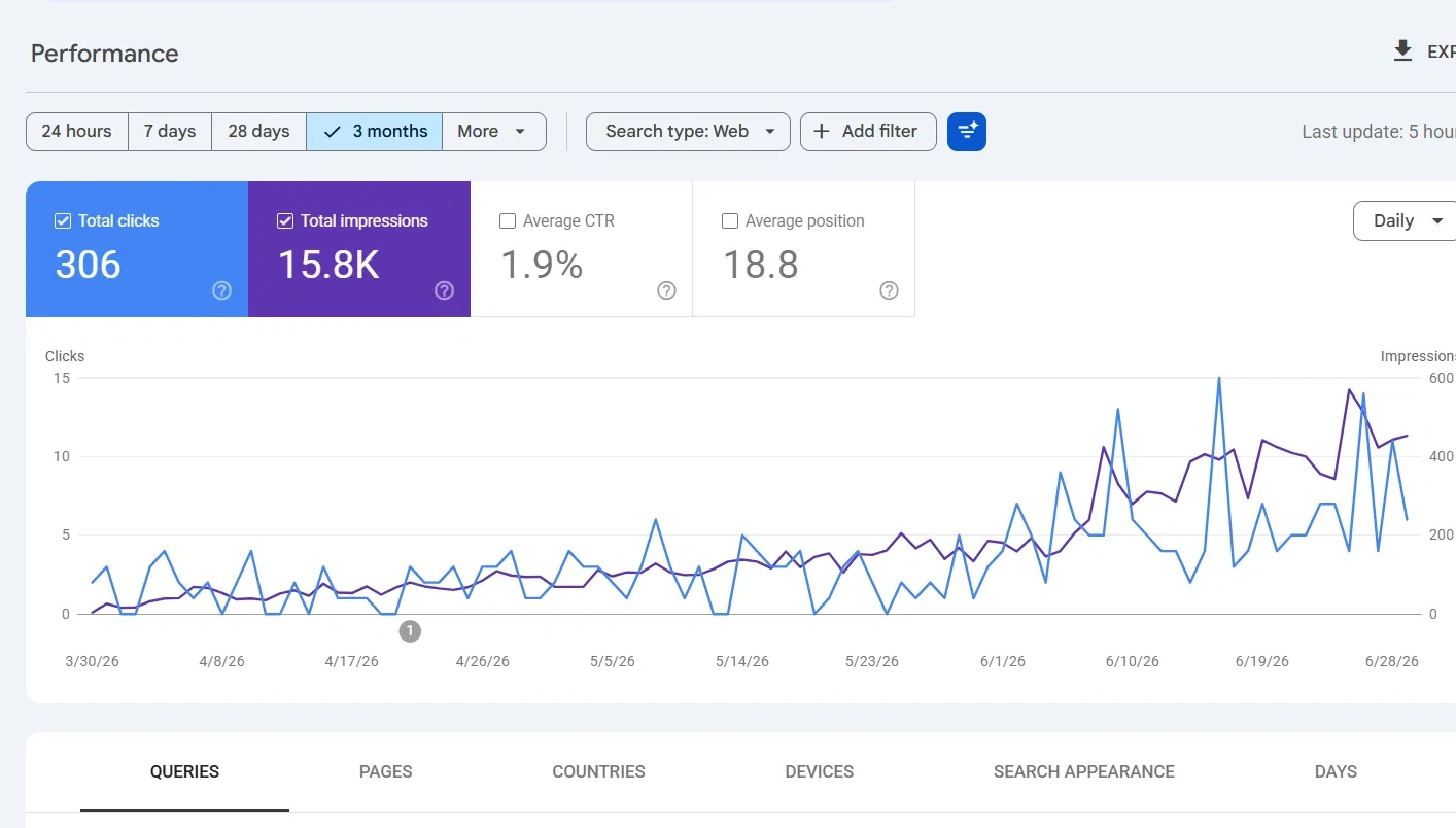 Google Search Console performance report for the clinic's first 90 days, March 30 to June 28, 2026
